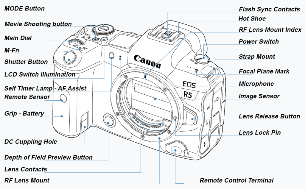 Controls Canon r5 front